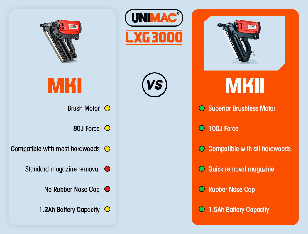 UNIMAC LXG3000 MkII 50-90mm 34-Deg Gas Framing Nail Gun, Commercial Brushless Gas Nailer, with 2 Li-Ion Batteries