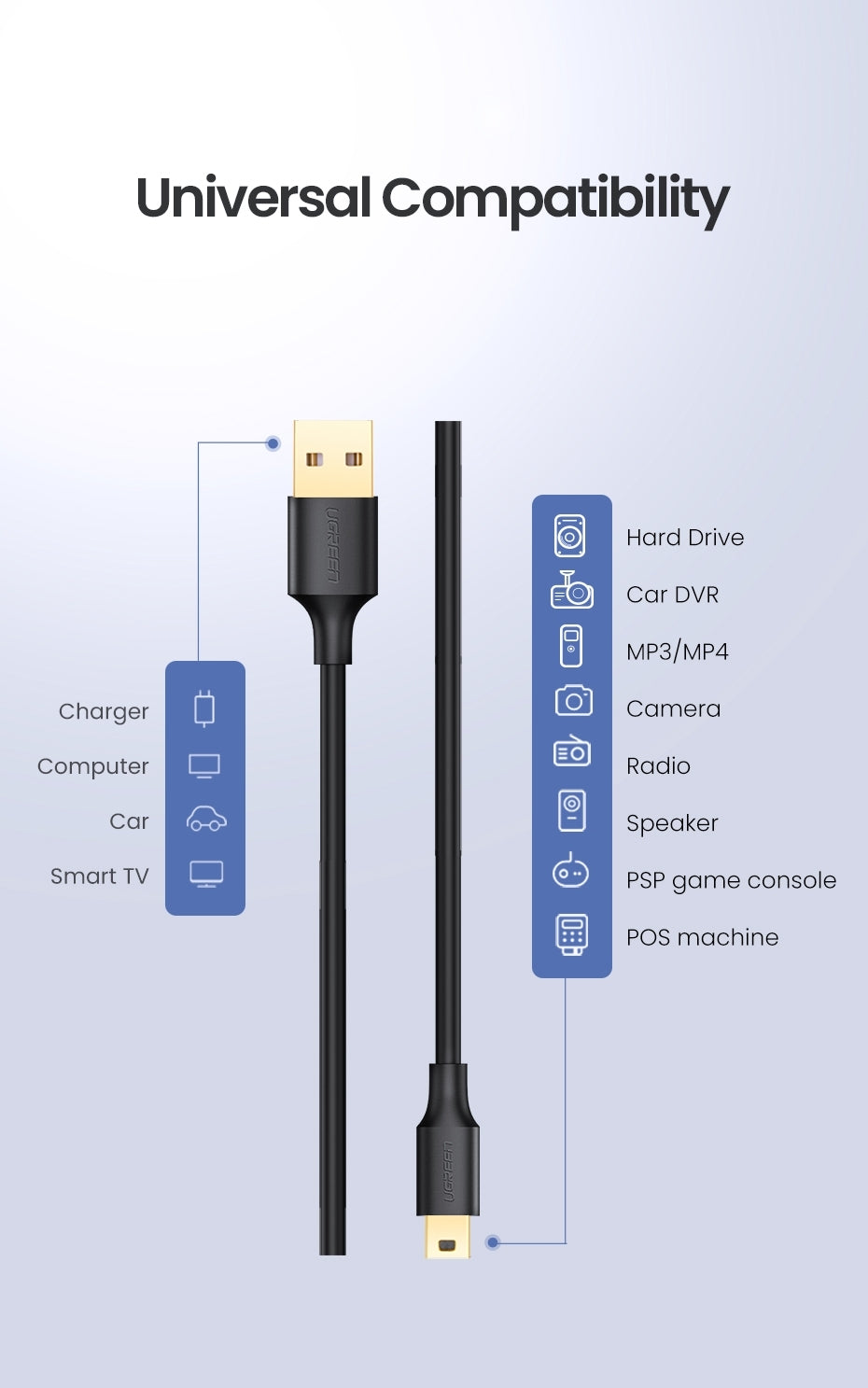 UGREEN 0.25M Mini-USB to USB-A High-Speed Data Transfer Cable