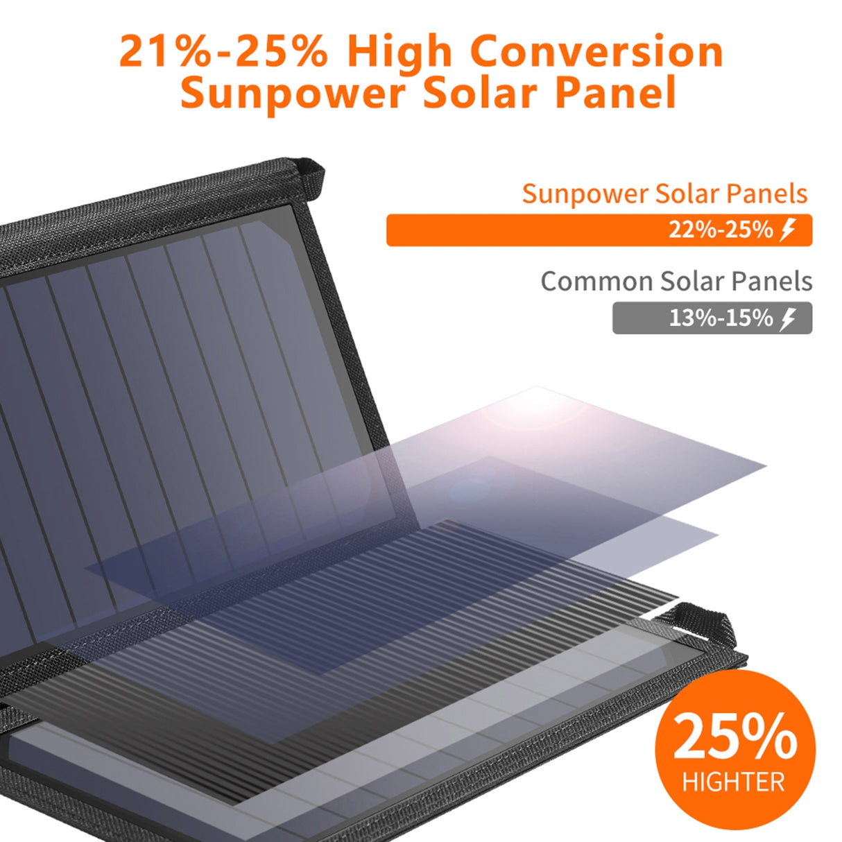 CHOETECH SC001 19W Dual USB Solar Charger - Lightweight SunPower Panel for Camping and Outdoor Adventures